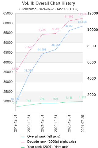 Overall chart history