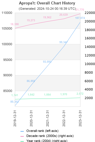 Overall chart history