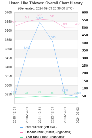 Overall chart history