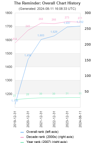 Overall chart history