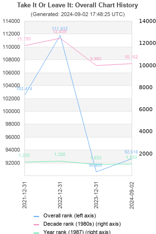 Overall chart history