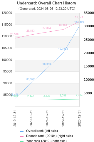 Overall chart history