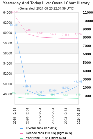 Overall chart history