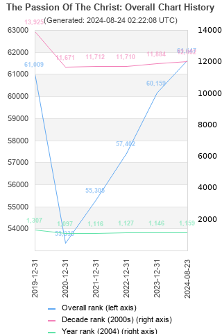 Overall chart history