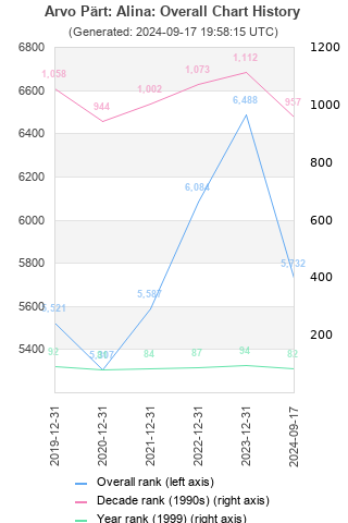 Overall chart history