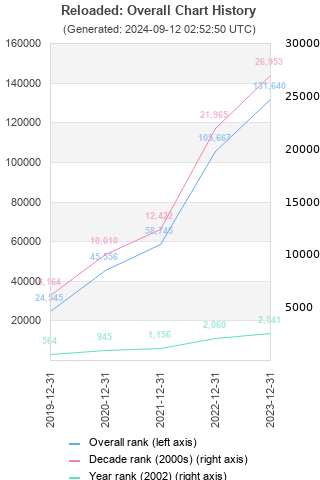 Overall chart history