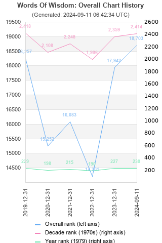 Overall chart history