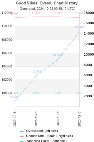 Overall chart history