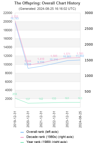 Overall chart history