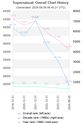 Overall chart history