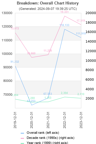 Overall chart history