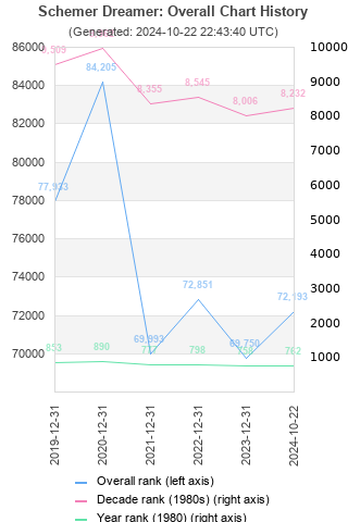 Overall chart history