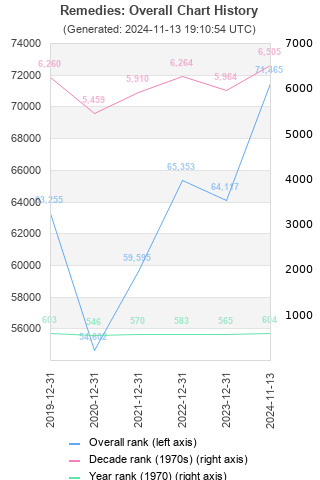 Overall chart history