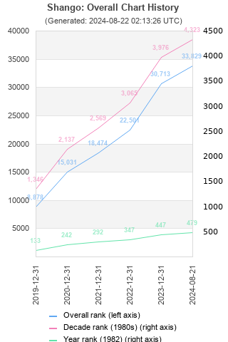 Overall chart history