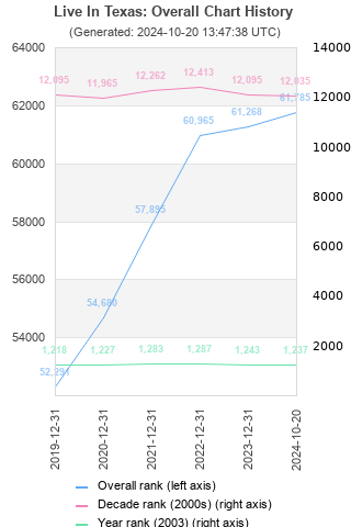 Overall chart history