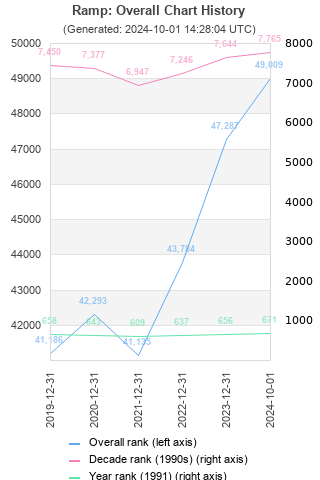 Overall chart history