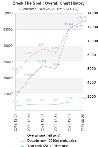 Overall chart history