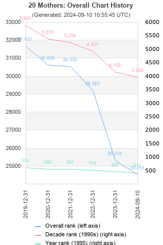 Overall chart history