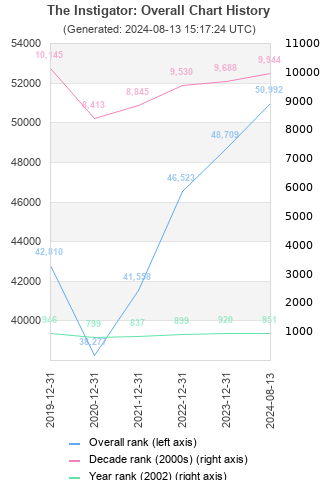 Overall chart history