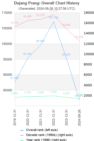 Overall chart history