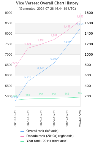 Overall chart history