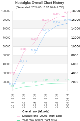 Overall chart history