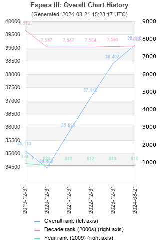 Overall chart history