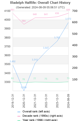 Overall chart history