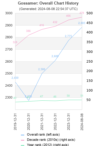 Overall chart history