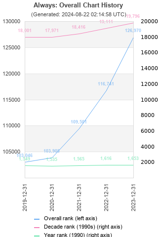 Overall chart history