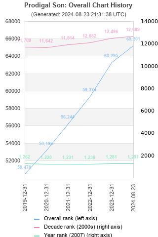 Overall chart history