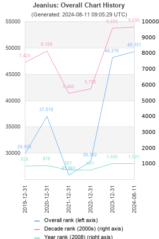 Overall chart history