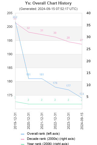 Overall chart history