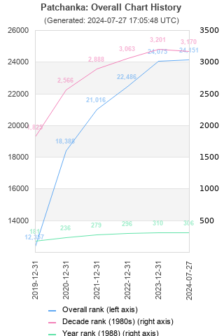 Overall chart history