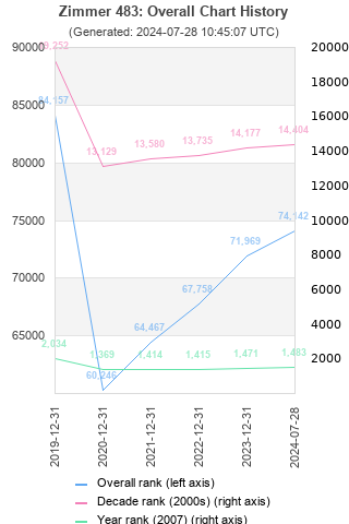 Overall chart history