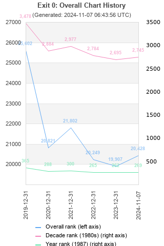 Overall chart history