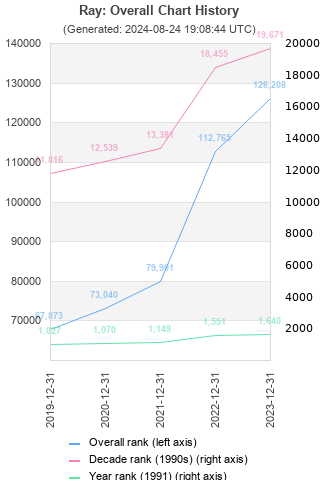 Overall chart history