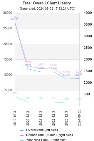 Overall chart history