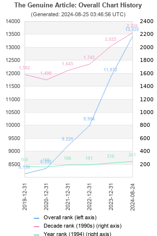 Overall chart history