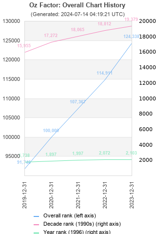 Overall chart history