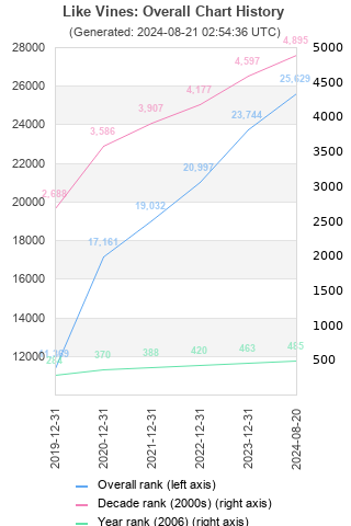 Overall chart history