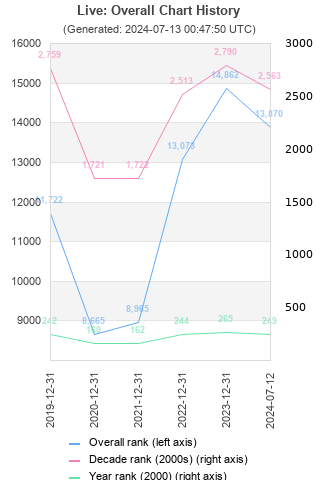 Overall chart history