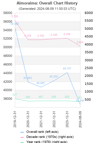 Overall chart history