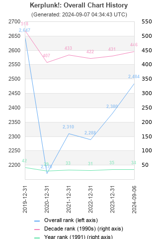 Overall chart history