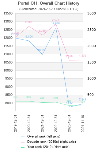 Overall chart history