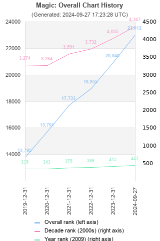 Overall chart history