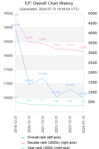 Overall chart history