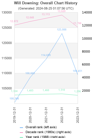 Overall chart history