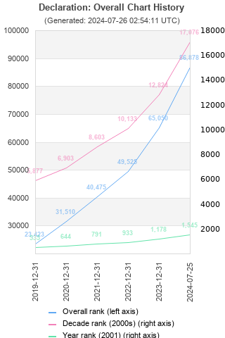 Overall chart history