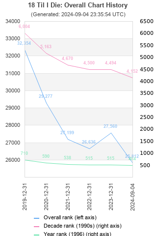 Overall chart history